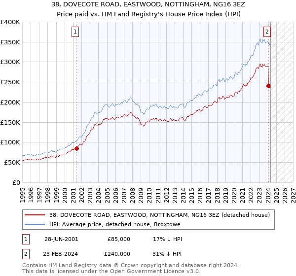 38, DOVECOTE ROAD, EASTWOOD, NOTTINGHAM, NG16 3EZ: Price paid vs HM Land Registry's House Price Index