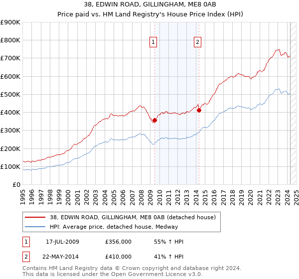 38, EDWIN ROAD, GILLINGHAM, ME8 0AB: Price paid vs HM Land Registry's House Price Index