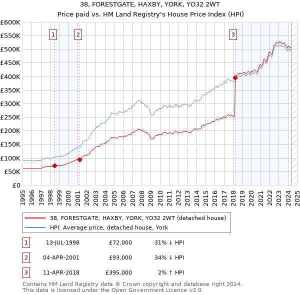 38, FORESTGATE, HAXBY, YORK, YO32 2WT: Price paid vs HM Land Registry's House Price Index