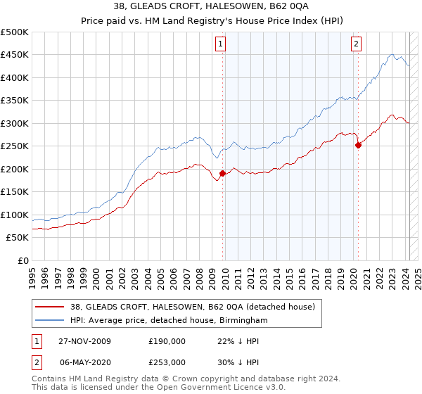 38, GLEADS CROFT, HALESOWEN, B62 0QA: Price paid vs HM Land Registry's House Price Index