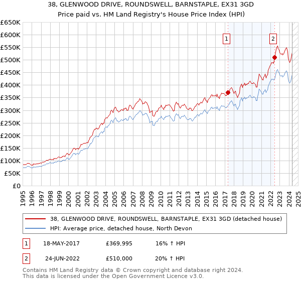 38, GLENWOOD DRIVE, ROUNDSWELL, BARNSTAPLE, EX31 3GD: Price paid vs HM Land Registry's House Price Index