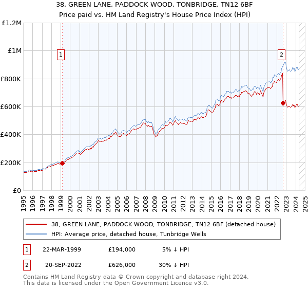 38, GREEN LANE, PADDOCK WOOD, TONBRIDGE, TN12 6BF: Price paid vs HM Land Registry's House Price Index