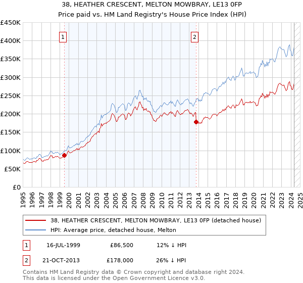 38, HEATHER CRESCENT, MELTON MOWBRAY, LE13 0FP: Price paid vs HM Land Registry's House Price Index