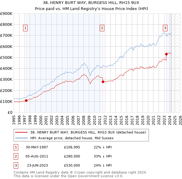 38, HENRY BURT WAY, BURGESS HILL, RH15 9UX: Price paid vs HM Land Registry's House Price Index