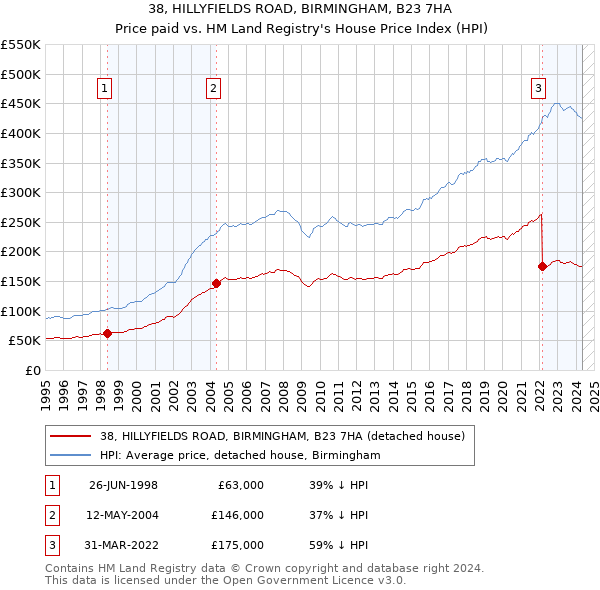 38, HILLYFIELDS ROAD, BIRMINGHAM, B23 7HA: Price paid vs HM Land Registry's House Price Index