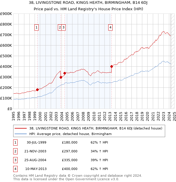 38, LIVINGSTONE ROAD, KINGS HEATH, BIRMINGHAM, B14 6DJ: Price paid vs HM Land Registry's House Price Index