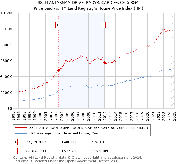 38, LLANTARNAM DRIVE, RADYR, CARDIFF, CF15 8GA: Price paid vs HM Land Registry's House Price Index