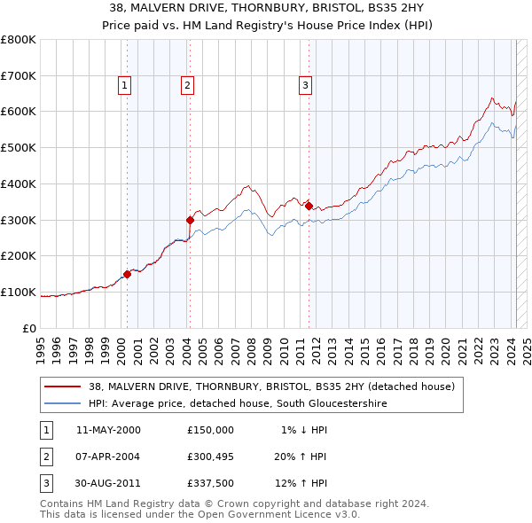 38, MALVERN DRIVE, THORNBURY, BRISTOL, BS35 2HY: Price paid vs HM Land Registry's House Price Index