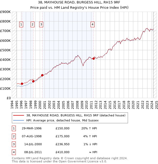 38, MAYHOUSE ROAD, BURGESS HILL, RH15 9RF: Price paid vs HM Land Registry's House Price Index