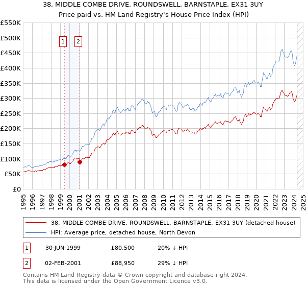 38, MIDDLE COMBE DRIVE, ROUNDSWELL, BARNSTAPLE, EX31 3UY: Price paid vs HM Land Registry's House Price Index