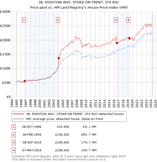 38, PADSTOW WAY, STOKE-ON-TRENT, ST4 8SU: Price paid vs HM Land Registry's House Price Index