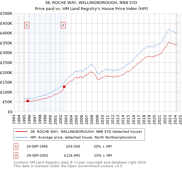 38, ROCHE WAY, WELLINGBOROUGH, NN8 5YD: Price paid vs HM Land Registry's House Price Index