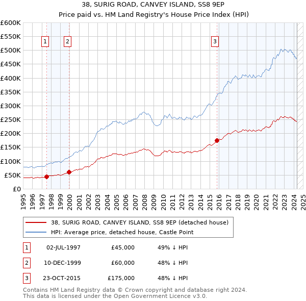 38, SURIG ROAD, CANVEY ISLAND, SS8 9EP: Price paid vs HM Land Registry's House Price Index