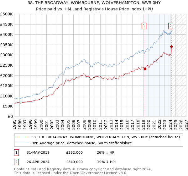 38, THE BROADWAY, WOMBOURNE, WOLVERHAMPTON, WV5 0HY: Price paid vs HM Land Registry's House Price Index