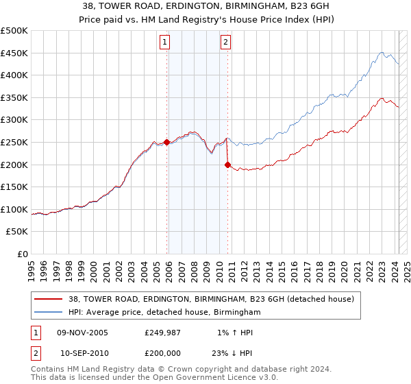 38, TOWER ROAD, ERDINGTON, BIRMINGHAM, B23 6GH: Price paid vs HM Land Registry's House Price Index