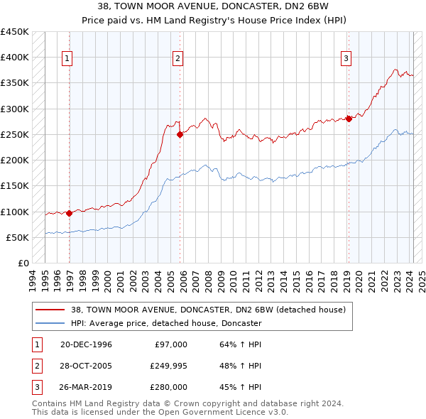 38, TOWN MOOR AVENUE, DONCASTER, DN2 6BW: Price paid vs HM Land Registry's House Price Index