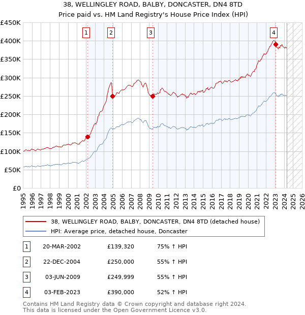 38, WELLINGLEY ROAD, BALBY, DONCASTER, DN4 8TD: Price paid vs HM Land Registry's House Price Index