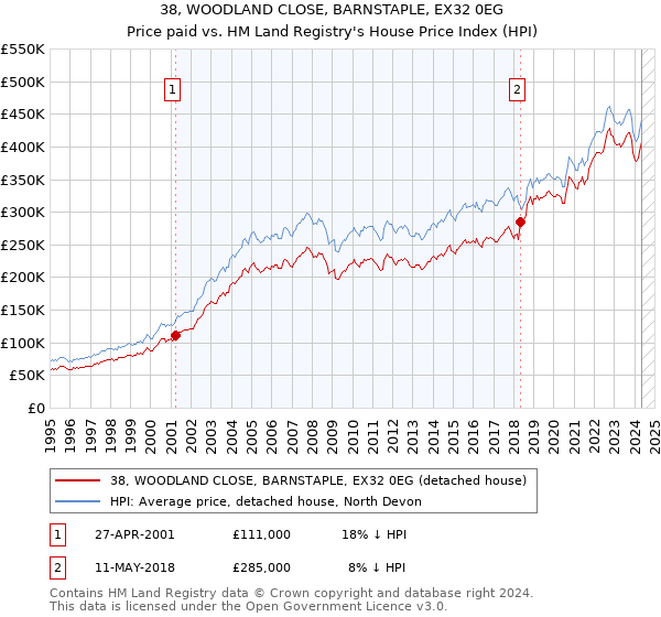 38, WOODLAND CLOSE, BARNSTAPLE, EX32 0EG: Price paid vs HM Land Registry's House Price Index