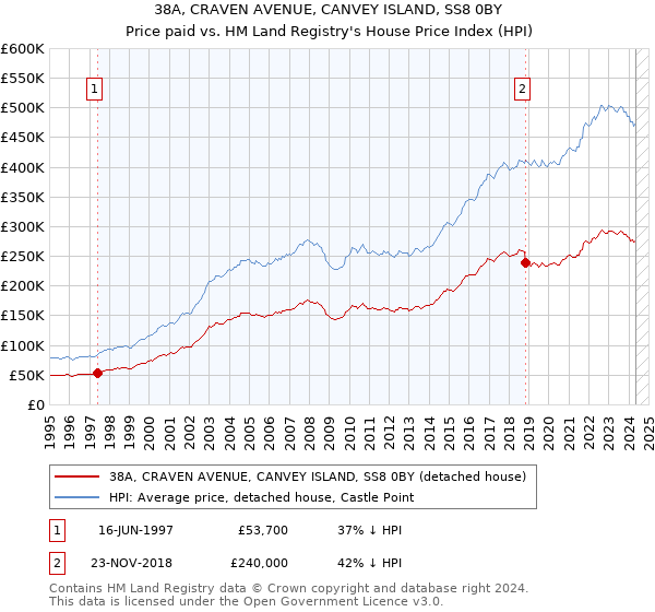 38A, CRAVEN AVENUE, CANVEY ISLAND, SS8 0BY: Price paid vs HM Land Registry's House Price Index