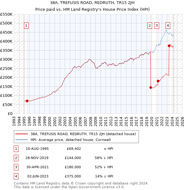 38A, TREFUSIS ROAD, REDRUTH, TR15 2JH: Price paid vs HM Land Registry's House Price Index