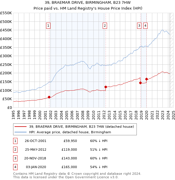 39, BRAEMAR DRIVE, BIRMINGHAM, B23 7HW: Price paid vs HM Land Registry's House Price Index