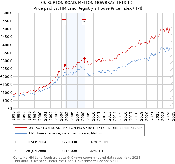 39, BURTON ROAD, MELTON MOWBRAY, LE13 1DL: Price paid vs HM Land Registry's House Price Index