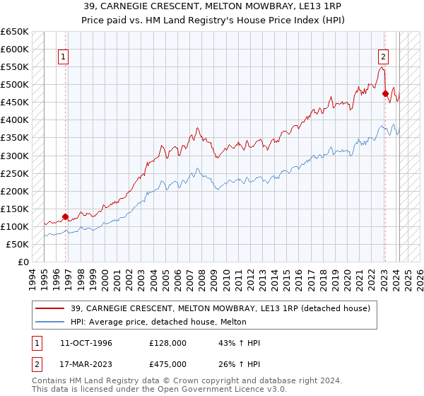 39, CARNEGIE CRESCENT, MELTON MOWBRAY, LE13 1RP: Price paid vs HM Land Registry's House Price Index