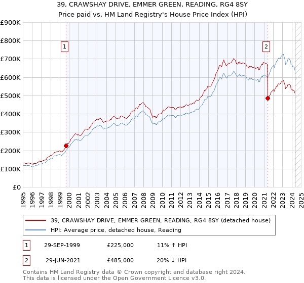 39, CRAWSHAY DRIVE, EMMER GREEN, READING, RG4 8SY: Price paid vs HM Land Registry's House Price Index