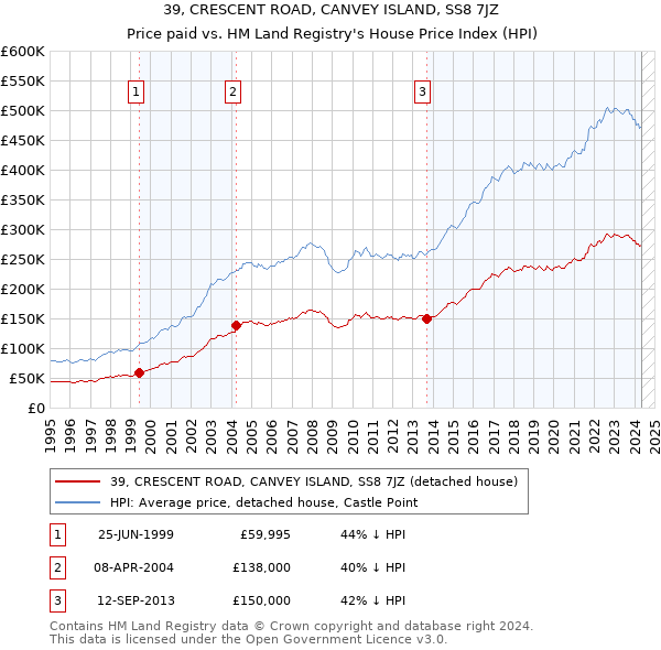 39, CRESCENT ROAD, CANVEY ISLAND, SS8 7JZ: Price paid vs HM Land Registry's House Price Index