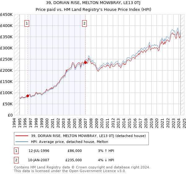 39, DORIAN RISE, MELTON MOWBRAY, LE13 0TJ: Price paid vs HM Land Registry's House Price Index