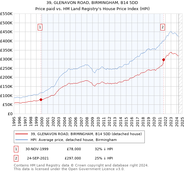 39, GLENAVON ROAD, BIRMINGHAM, B14 5DD: Price paid vs HM Land Registry's House Price Index