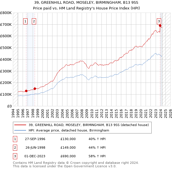 39, GREENHILL ROAD, MOSELEY, BIRMINGHAM, B13 9SS: Price paid vs HM Land Registry's House Price Index