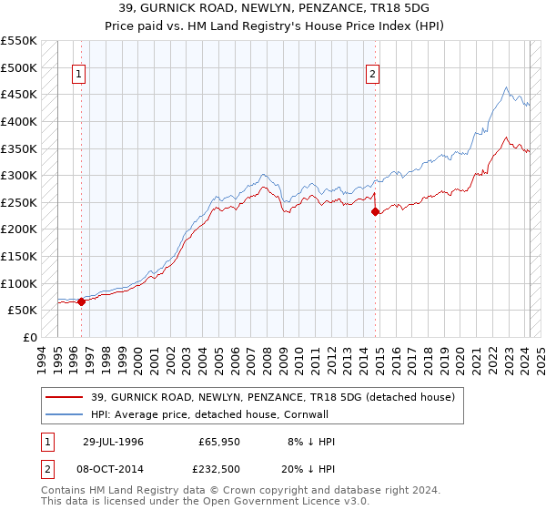 39, GURNICK ROAD, NEWLYN, PENZANCE, TR18 5DG: Price paid vs HM Land Registry's House Price Index