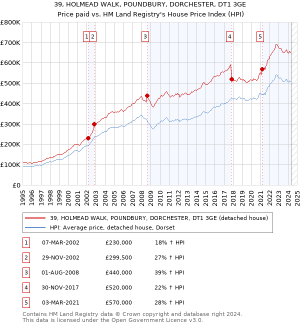 39, HOLMEAD WALK, POUNDBURY, DORCHESTER, DT1 3GE: Price paid vs HM Land Registry's House Price Index