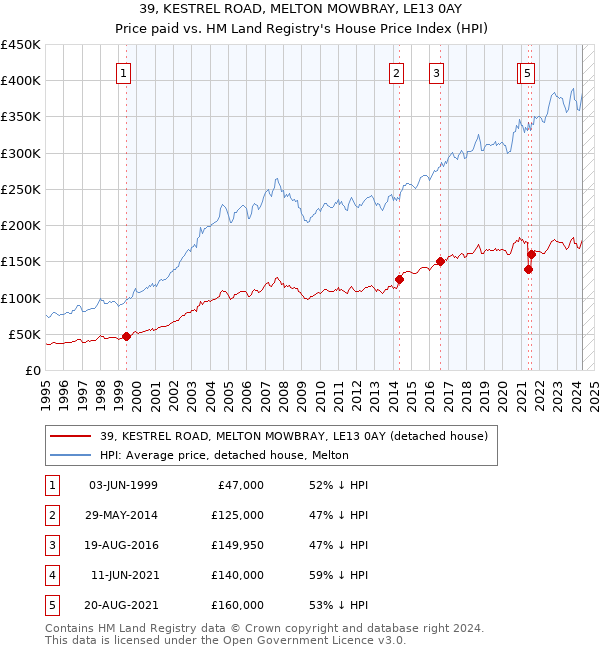 39, KESTREL ROAD, MELTON MOWBRAY, LE13 0AY: Price paid vs HM Land Registry's House Price Index