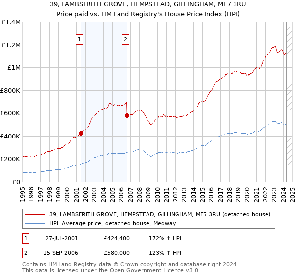 39, LAMBSFRITH GROVE, HEMPSTEAD, GILLINGHAM, ME7 3RU: Price paid vs HM Land Registry's House Price Index