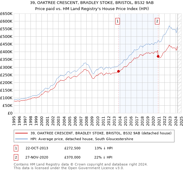 39, OAKTREE CRESCENT, BRADLEY STOKE, BRISTOL, BS32 9AB: Price paid vs HM Land Registry's House Price Index