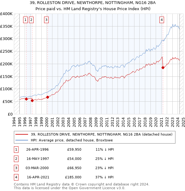 39, ROLLESTON DRIVE, NEWTHORPE, NOTTINGHAM, NG16 2BA: Price paid vs HM Land Registry's House Price Index