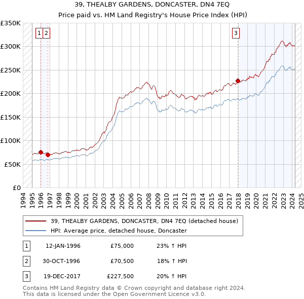 39, THEALBY GARDENS, DONCASTER, DN4 7EQ: Price paid vs HM Land Registry's House Price Index