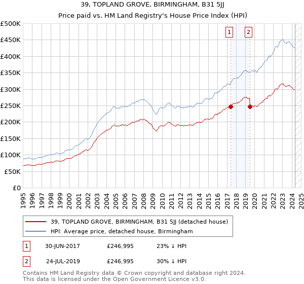 39, TOPLAND GROVE, BIRMINGHAM, B31 5JJ: Price paid vs HM Land Registry's House Price Index