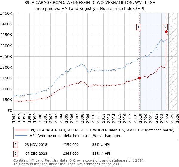 39, VICARAGE ROAD, WEDNESFIELD, WOLVERHAMPTON, WV11 1SE: Price paid vs HM Land Registry's House Price Index