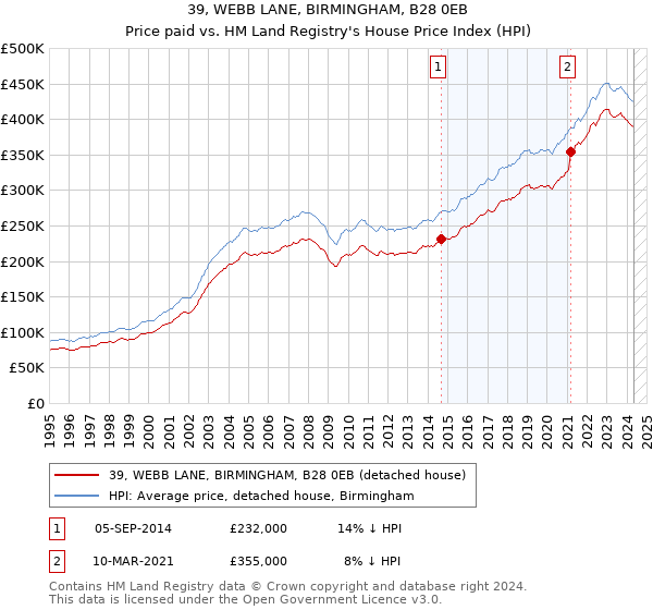 39, WEBB LANE, BIRMINGHAM, B28 0EB: Price paid vs HM Land Registry's House Price Index