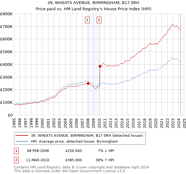 39, WHEATS AVENUE, BIRMINGHAM, B17 0RH: Price paid vs HM Land Registry's House Price Index