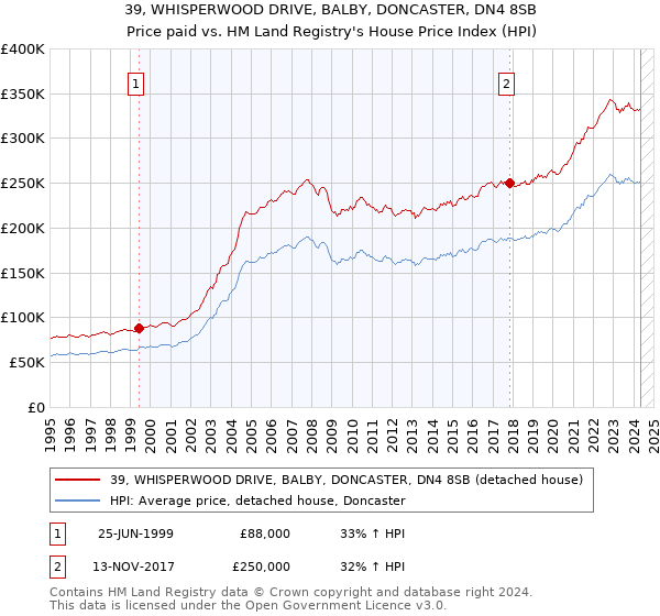 39, WHISPERWOOD DRIVE, BALBY, DONCASTER, DN4 8SB: Price paid vs HM Land Registry's House Price Index