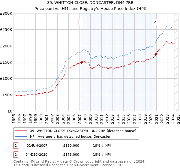 39, WHITTON CLOSE, DONCASTER, DN4 7RB: Price paid vs HM Land Registry's House Price Index