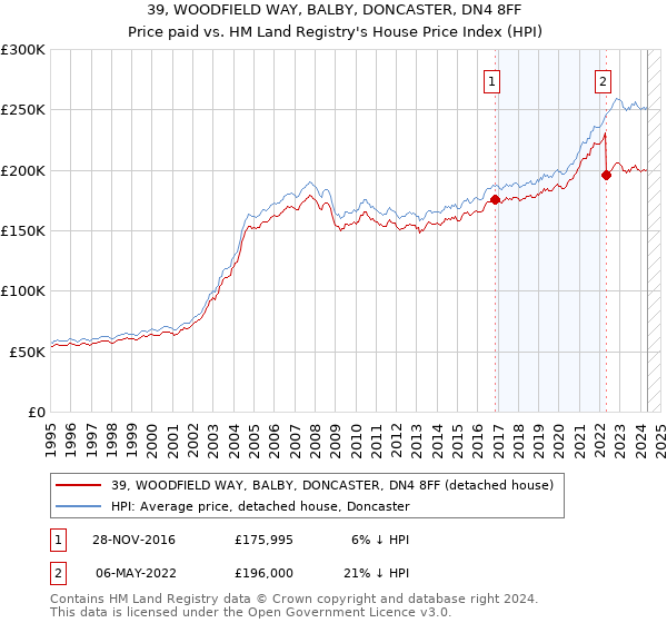 39, WOODFIELD WAY, BALBY, DONCASTER, DN4 8FF: Price paid vs HM Land Registry's House Price Index