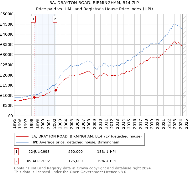 3A, DRAYTON ROAD, BIRMINGHAM, B14 7LP: Price paid vs HM Land Registry's House Price Index