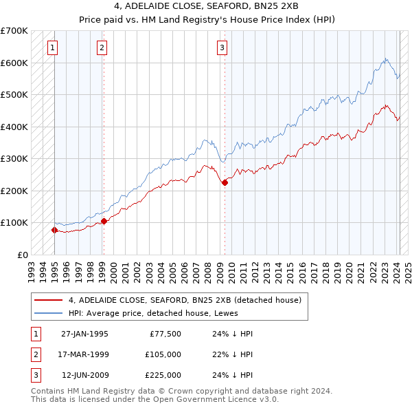 4, ADELAIDE CLOSE, SEAFORD, BN25 2XB: Price paid vs HM Land Registry's House Price Index