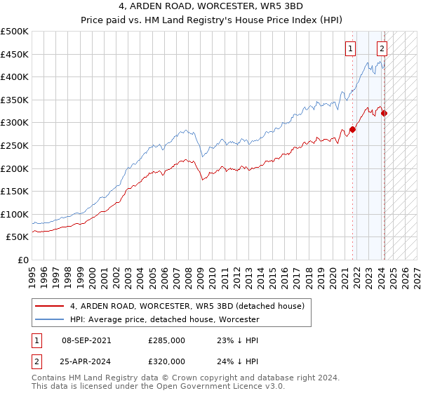 4, ARDEN ROAD, WORCESTER, WR5 3BD: Price paid vs HM Land Registry's House Price Index