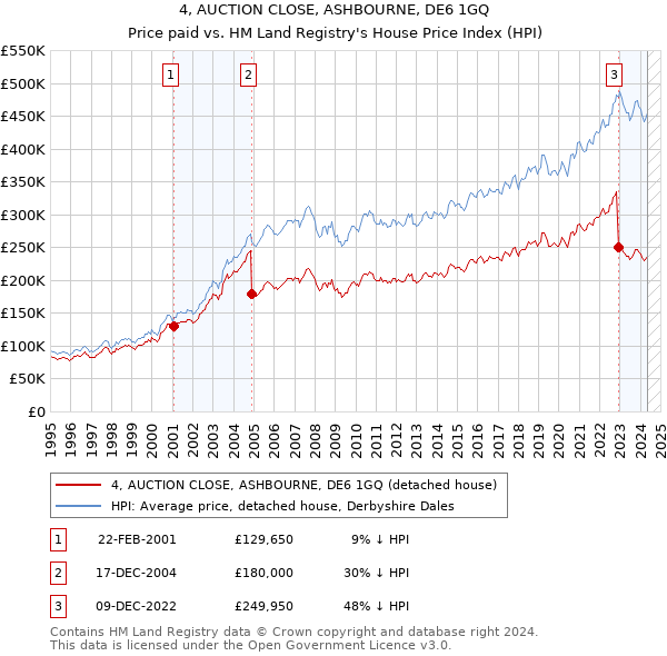 4, AUCTION CLOSE, ASHBOURNE, DE6 1GQ: Price paid vs HM Land Registry's House Price Index